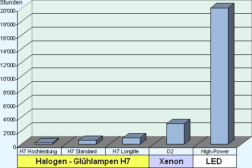 Vergleich Lebensdauer