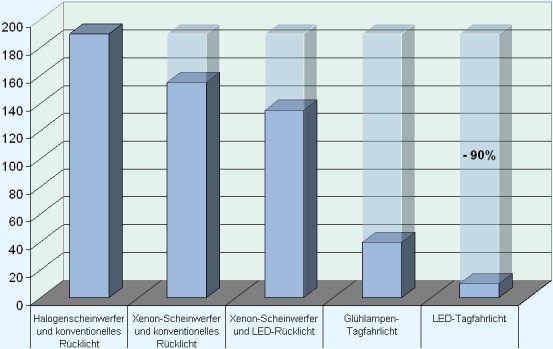 Leistungsbedarf der Lichtanlage