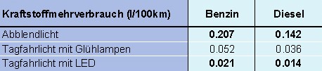 Mehrverbrauch pro 100km