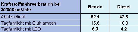 Mehrverbrauch auf 30'000km
